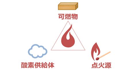 火災要素|火災とは3～燃焼現象の基礎知識～